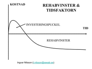 i.nilsson@seeab.se
TID
KOSTNAD
INVESTERINGSPUCKEL
REHABVINSTER
REHABVINSTER &
TIDSFAKTORN
Ingvar Nilsson (I.nilsson@seeab.se)
 