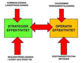 STRATEGISK
EFFEKTIVITET
OPERATIV
EFFEKTIVITET
RESURSFÖRDELNINGEN
I STORT OCH ÖVER TID
KOSTNADSEFFEKTIVA
METODER
KOMMUNLEDNING
LANDSTINGSLEDNING
FACKNÄMND
VERKSAMHETSLEDNING
 