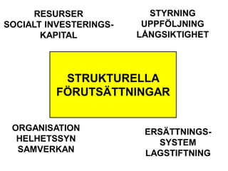 STRUKTURELLA
FÖRUTSÄTTNINGAR
RESURSER
SOCIALT INVESTERINGS-
KAPITAL
ORGANISATION
HELHETSSYN
SAMVERKAN
STYRNING
UPPFÖLJNING
LÅNGSIKTIGHET
ERSÄTTNINGS-
SYSTEM
LAGSTIFTNING
 