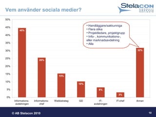 © AB Stelacon 2010
45%
26%
15%
10%
6%
3%
32%
0%
5%
10%
15%
20%
25%
30%
35%
40%
45%
50%
Informations-
avdelningen
Informations-
chef
Webbstrateg GD IT-
avdelningen
IT-chef Annan
10
Vem använder sociala medier?
• Handläggare/sakkunniga
• Flera olika
• Projektledare, projektgrupp
• Info- , kommunikations-,
eller marknadsavdelning
• Alla
 