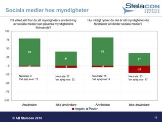 © AB Stelacon 2010 11
Sociala medier hos myndigheter
-6 -4
-21
41
82
37
-2
79
-100
-75
-50
-25
0
25
50
75
100
Användare Icke-användare Användare Icke-användare
Negativ Positiv
På vilket sätt tror du att myndigheters användning
av sociala medier kan påverka myndighetens
förtroende?
Hur viktigt tycker du det är att myndigheten du
företräder använder sociala medier?
Neutrala: 2
Vet ej/ej svar: 11
Neutrala: 22
Vet ej/ej svar: 32
Neutrala: 11
Vet ej/ej svar: 4
Neutrala: 25
Vet ej/ej svar: 17
 