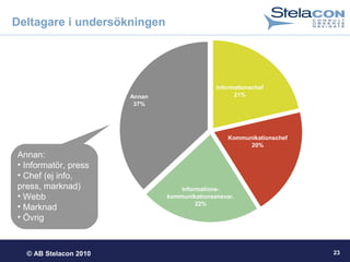 © AB Stelacon 2010 23
Deltagare i undersökningen
Annan:
• Informatör, press
• Chef (ej info,
press, marknad)
• Webb
• Marknad
• Övrig
Annan
37%
Informationschef
21%
Kommunikationschef
20%
Informations-
kommunikationsansvar.
22%
 