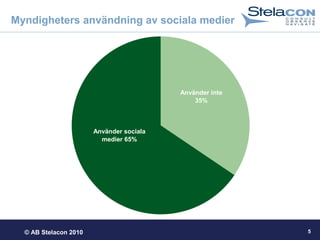 © AB Stelacon 2010 5
Myndigheters användning av sociala medier
Använder sociala
medier 65%
Använder inte
35%
 