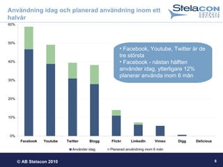 © AB Stelacon 2010
0%
10%
20%
30%
40%
50%
60%
Facebook Youtube Twitter Blogg Flickr LinkedIn Vimeo Digg Delicious
Använder idag Planerad användning inom 6 mån
6
Användning idag och planerad användning inom ett
halvår
• Facebook, Youtube, Twitter är de
tre största
• Facebook - nästan hälften
använder idag, ytterligare 12%
planerar använda inom 6 mån
 