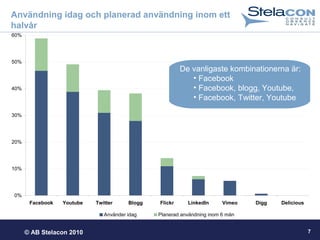 © AB Stelacon 2010
0%
10%
20%
30%
40%
50%
60%
Facebook Youtube Twitter Blogg Flickr LinkedIn Vimeo Digg Delicious
Använder idag Planerad användning inom 6 mån
7
Användning idag och planerad användning inom ett
halvår
De vanligaste kombinationerna är:
• Facebook
• Facebook, blogg, Youtube,
• Facebook, Twitter, Youtube
 