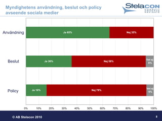© AB Stelacon 2010 8
Myndighetens användning, beslut och policy
avseende sociala medier
Användning
Beslut
Policy
Ja 36%
Ja 16%
Ja 65%
Nej 58%
Nej 78%
Nej 35%
Vet ej
6%
Vet ej
6%
0% 10% 20% 30% 40% 50% 60% 70% 80% 90% 100%
 