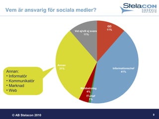 © AB Stelacon 2010 9
Vem är ansvarig för sociala medier?
Annan:
• Informatör
• Kommunikatör
• Marknad
• Web
IT-chef
1%
Vet ej/vill ej svara
11%
GD
11%
Annan
31% Informationschef
41%
Webbstrateg
4%
 
