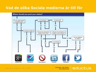 S o c i a l a m e d i e r f ö r P I Y O
Vad de olika Sociala medierna är till för
 