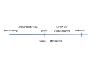 Analys/bearbetning                    SKRIVA OM!
Romanläsning                          guider      webbanpassning   webbplats



                                    respons    återkoppling
 