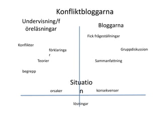 Konfliktbloggarna
  Undervisning/f
                                                  Bloggarna
   öreläsningar
                                           Fick frågeställningar

Konflikter
                    förklaringa                                    Gruppdiskussion
                    r
             Teorier                            Sammanfattning

  begrepp

                                  Situatio
                    orsaker           n         konsekvenser


                                   lösningar
 