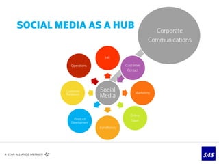 SOCIAL MEDIA AS A HUB                               Corporate
                                                  Communicat...