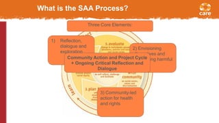What is the SAA Process?
1) Reflection,
dialogue and
exploration
2) Envisioning
alternatives and
challenging harmful
norms
3) Community-led
action for health
and rights
Three Core Elements:
Community Action and Project Cycle
+ Ongoing Critical Reflection and
Dialogue
 
