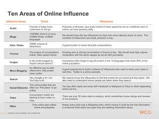 Ten Areas of Online Influence
Influence Areas                               Trend                                               Relevance
                             Favorite of sales force,       Podcasts of all types, plus audio tracks of video segments are an undefined area of
   Audio
                             customers on the go            online, yet have growing utility
                             >200MM; trend is to have
                                                            We should know the top influencers by topic who drive relevant share of voice. The
   Blogs                     multiple blogs, multiple
                                                            numbers of influencers are small, precision is key.
                             languages
                             30MM uniques at
   Data / Slides                                            A great location to share all public presentations.
                             SlideShare

                             The engine of conversations    Knowing who is driving conversation in forums is key. We should treat high volume
   Forums
                             online; often patient driven   moderators with the same respect as we do with journalists.

                             Is all content tagged to       Companies often forget to tag all content in the 10 languages that reach 90% of the
   Images
                             impact natural search?         online population.
                             An effective way to alert
                                                            A great opportunity to build a network of influencers who want to share your news in
   Micro Blogging            influencers, help propel
                                                            real time. Twitter is a prime example.
                             news cycles
                             Yes, Google is #1, but         We need to know the influencers on the first screen for our brand and key topics. We
   Search
                             YouTube is #2                  also need to understand where people are taken when they search.
                   The communities that are
                                                            Our day often starts and ends with Facebook or MySpace or Orkut or other depending
   Social Networks often our “first place” to go
                                                            where we live.
                   online
                             Consumption habits are
                                                            There are over 50 video sites to analyze, which sometimes house ratings and reviews
   Video                     starting to favor video vs.
                                                            of our products.
                             copy
                                Free online peer edited     Nearly every topic has a Wikipedia entry, which means it could be the first information
   Wikis
                                 online encyclopedia        a consumer finds about any topic they are seeking information about.

 Contents are proprietary and confidential.
 