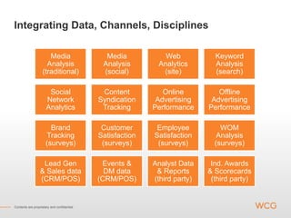 Integrating Data, Channels, Disciplines

                      Media                    Media           Web            Keyword
                     Analysis                 Analysis       Analytics        Analysis
                   (traditional)              (social)        (site)          (search)

                       Social                 Content          Online          Offline
                      Network                Syndication     Advertising     Advertising
                      Analytics               Tracking      Performance     Performance

                        Brand                 Customer       Employee           WOM
                      Tracking               Satisfaction   Satisfaction       Analysis
                      (surveys)               (surveys)      (surveys)        (surveys)

                   Lead Gen                   Events &      Analyst Data     Ind. Awards
                  & Sales data                 DM data       & Reports      & Scorecards
                  (CRM/POS)                  (CRM/POS)      (third party)    (third party)


Contents are proprietary and confidential.
 