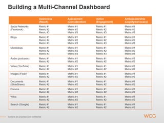 Building a Multi-Channel Dashboard
                                      Awareness   Assessment        Action         Ambassadorship
                                      (Reach)     (Consideration)   (Engagement)   (Loyalty/Advocacy)
   Social Networks                    Metric #1   Metric #1         Metric #1      Metric #1
   (Facebook)                         Metric #2   Metric #2         Metric #2      Metric #2
                                      Metric #3   Metric #3         Metric #3      Metric #3
   Blogs                              Metric #1   Metric #1         Metric #1      Metric #1
                                      Metric #2   Metric #2         Metric #2      Metric #2
                                      Metric #3   Metric #3         Metric #3      Metric #3
   Microblogs                         Metric #1   Metric #1         Metric #1      Metric #1
                                      Metric #2   Metric #2         Metric #2      Metric #2
                                      Metric #3   Metric #3         Metric #3      Metric #3
   Audio (podcasts)                   Metric #1   Metric #1         Metric #1      Metric #1
                                      Metric #2   Metric #2         Metric #2      Metric #2
   Video (YouTube)                    Metric #1   Metric #1         Metric #1      Metric #1
                                      Metric #2   Metric #2         Metric #2      Metric #2
   Images (Flickr)                    Metric #1   Metric #1         Metric #1      Metric #1
                                      Metric #2   Metric #2         Metric #2      Metric #2
   Documents                          Metric #1   Metric #1         Metric #1      Metric #1
   (SlideShare)                       Metric #2   Metric #2         Metric #2      Metric #2
   Forums                             Metric #1   Metric #1         Metric #1      Metric #1
                                      Metric #2   Metric #2         Metric #2      Metric #2
   Wikis                              Metric #1   Metric #1         Metric #1      Metric #1
                                      Metric #2   Metric #2         Metric #2      Metric #2
   Search (Google)                    Metric #1   Metric #1         Metric #1      Metric #1
                                      Metric #2   Metric #2         Metric #2      Metric #2


Contents are proprietary and confidential.
 