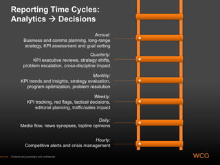 Reporting Time Cycles:
Analytics ! Decisions
                                           Annual:
           Business and comms planning, long-range
           strategy, KPI assessment and goal setting
                                             Quarterly:
                KPI executive reviews, strategy shifts,
           problem escalation, cross-discipline impact

                                             Monthly:
         KPI trends and insights, strategy evaluation,
           program optimization, problem resolution

                                                   Weekly:
               KPI tracking, red flags, tactical decisions,
                   editorial planning, traffic/sales impact

                                              Daily:
        Media flow, news synopses, topline opinions


                                               Hourly:
             Competitive alerts and crisis management

Contents are proprietary and confidential.
 