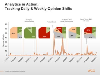 Analytics in Action:
Tracking Daily & Weekly Opinion Shifts

                                          Company                         Huffington Post     Yahoo! News Q&A
                                        announcement                   article and response      with execs
                                                       Product Debut




Contents are proprietary and confidential.
 