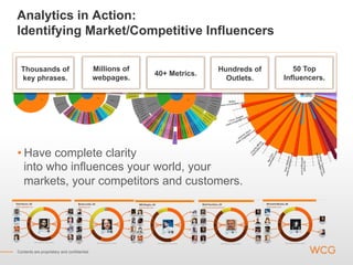 Analytics in Action:
Identifying Market/Competitive Influencers

  Thousands of                               Millions of                  Hundreds of      50 Top
                                                           40+ Metrics.
  key phrases.                               webpages.                      Outlets.    Influencers.




• Have complete clarity
  into who influences your world, your
  markets, your competitors and customers.




Contents are proprietary and confidential.
 