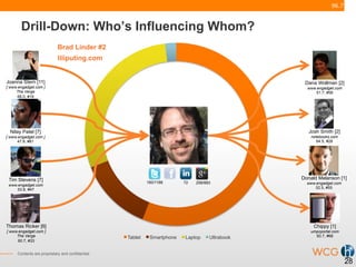 Drill-Down: Who’s Influencing Whom?
                            Brad Linder #2
                            liliputing.com


Joanna Stern [11]                                                                                Dana Wollman [2]
[ www.engadget.com ]                                                                              www.engadget.com
     The Verge                                                                                        51.7, #58
      68.0, #18




  Nilay Patel [7]                                                                                  Josh Smith [2]
[ www.engadget.com ]                                                                                notebooks.com
      47.8, #81                                                                                        64.5, #28




 Tim Stevens [7]                                                                                Donald Melanson [1]
                                                           160/1188      72   258/883             www.engadget.com
 www.engadget.com
     53.8, #47                                                                                        52.5, #55




Thomas Ricker [6]                                                                                    Chippy [1]
[ www.engadget.com ]                                                                               umpcportal.com
     The Verge                                    Tablet    Smartphone   Laptop     Ultrabook        50.7, #66
      60.7, #33


     Contents are proprietary and confidential.

                                                                                                                     28
 
