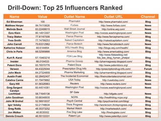 Drill-Down: Top 25 Influencers Ranked
    Name            Value          Outlet Name                      Outlet URL                   Channel
  Ed Silverman        100               Pharmalot              http://www.pharmalot.com/           Blog
 Matthew Herper    84.74110626           Forbes                  http://www.forbes.com/           News
  Melinda Beck     83.22499015      Wall Street Journal           http://online.wsj.com/          News
   Ezra Klein      80.14913307       Washington Post        http://voices.washingtonpost.com/     News
  Tracy Staton     77.81167008        Fierce Pharma           http://www.fiercepharma.com/         Blog
   Yves Smith      77.74799253      Naked Capitalism           http://nakedcapitalism.com/         Blog
  John Carroll     75.63312962        Fierce Biotech          http://www.fiercebiotech.com/       News
Katherine Hobson   69.6144854       WSJ Health Blog            http://blogs.wsj.com/health/        Blog
  Chris in Paris   68.02569866        America Blog             http://www.americablog.com/         Blog
                                                                http://www.fdalawblog.net/
                                      FDA Law Blog
  Kurt R. Karst    67.15463216                                fda_law_blog_hyman_phelps/           Blog
     Insider       66.0104533        Pharma Gossip          http://pharmagossip.blogspot.com/      Blog
  Patent Docs      65.76570776         Patent Docs             http://www.patentdocs.org/          Blog
     Verwon        64.43225044    Prescription Drug Info     http://prescriptiondrug-info.com/    Forum
   John Mack       64.27324859      Pharma Marketing        http://pharmamkting.blogspot.com/      Blog
  Austin Frakt     62.28452407   The Incidental Economist   http://theincidentaleconomist.com/     Blog
 Catalina Camia    61.79479882         USA Today                   http://usatoday.com/           News
    Gary Hill      61.56326963           Reuters                 http://www.reuters.com/          News
  Greg Sargent     60.44514361       Washington Post        http://voices.washingtonpost.com/     News
    Carolyn
                                         SF Gate
   Lochhead        58.71645136                                      http://sfgate.com/            News
 John Goodman      55.88348935            NCPA                  http://healthblog.ncpa.org/        Blog
 John M Grohol     52.56910037        Psych Central           http://psychcentral.com/blog/        Blog
   Igor Volsky     52.21748634       Think Progress         http://wonkroom.thinkprogress.org/     Blog
   Greg Robb       48.35373252        Market Watch               http://marketwatch.com/          News
   Jon Walker      46.8535552         Fire Dog Lake               http://firedoglake.com/          Blog
 Dennis Crouch     46.55133331          Patent Lyo                                      29
                                                                http://www.patentlyo.com/          Blog
 