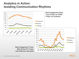 Analytics in Action:
Isolating Communication Rhythms
                                                          Best Engagement Days:
                                                          Tues & Wed via Twitter
                                                          Friday via Facebook




                             Best Engagement Times:
                               After dinner ET is tops;
                             Late afternoon also good

Contents are proprietary and confidential.
 