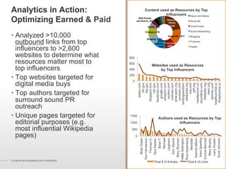 Analytics in Action:                                      Content used as Resources by Top
                                                                     Influencers News and Media
Optimizing Earned & Paid                            Web*Portals*
                                                   and*Search,*357*             News*and*
                                                                                 Media,**
                                                                                                    Nonprofit

                                                             Health,*519*         2168*             Government

                                                           Products,*879*                           Social Networking

•  Analyzed >10,000                                         Blogging,*1060*
                                                                                Nonproﬁt,*1677*     Blogging

   outbound links from top                                             Social*
                                                                            Government,*
                                                                   Networking,**
                                                                                                    Products


   influencers to >2,600                                               1088* 1090*                  Health


   websites to determine what                800
   resources matter most to                  600
                                                                 Websites used as Resources
   top influencers                           400                     by Top Influencers

•  Top websites targeted for                 200
                                               0
   digital media buys




                                                              twitter.com

                                                                  fda.gov
                                                           blogspot.com

                                                         facebook.com
                                                             google.com
                                                           amazon.com
                                                             reuters.com
                                                            nytimes.com
                                                          ama-assn.org
                                                           youtube.com

                                                           wikipedia.org
                                                                 wsj.com
                                                                   jdrf.org
                                                        medilexicon.co
                                                        sixuntilme.com
                                                            diabetes.org
                                                                nejm.org
                                                            latimes.com
                                                       healthcentral.co
                                                         findpharma.co
                                                       rankingsandrevi
                                                                 cdc.gov
                                                                  nih.gov
•  Top authors targeted for
   surround sound PR
   outreach
•  Unique pages targeted for                 1500
                                                                         Authors used as Resources by Top
   editorial purposes (e.g.                  1000                                   Influencers
   most influential Wikipedia                 500

   pages)                                          0
                                                            Brian Dolan
                                                       Tom Henderson
                                                             Thomas H.
                                                           Tara Parker-
                                                                Brian T.
                                                                Michael
                                                               Leighann
                                                            Kim Vlasnik
                                                         Mary Shomon
                                                       Hallie Addington
                                                       Riva Greenberg
                                                               Meredith
                                                        Karmel Allison
                                                         Kerri Sparling
                                                       Connie Bennett
                                                          Mary Brophy
                                                          Larry Husten
                                                        Scott Johnson
Contents are proprietary and confidential.
                                                                      Total # of Articles         Total # of Links
 