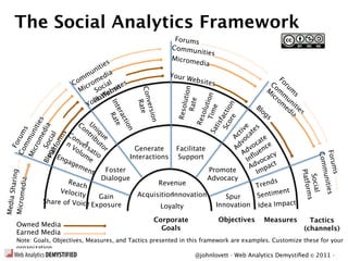 The Social Analytics Framework
                                                                    Forums
                                                                   Commu
                                                                          nities
                                                                   Microm
                                       es                                edia
                                 n iti
                            m mu edia                              Your W
                                                                          ebsite
                          Co crom cial ses                                       s                       C




                                                                                                          Fo
                            Mi So ormi    bs
                                             t                                                         M om




                                                                                                             ru
                                                                                             ution
                                                      Conv te
                                     tf e                                                                ic m




                                                                                                               m
                                  lraW                                                                     ro un




                                                                                     Tim tion




                                                                                                                s
                                Pu                                                                           m it




                                                                                         Rate
                              Yo



                                                         Ra
                                       Int Rat
                                                                                                  Bl          e d ie




                                                                                   o r on
                                                                     Resol
                                                          ersio




                                                                                           e
                                                                                        o lu
                                                                                                     og          ia s
                                          er a e




                                                                               Sc cti
                                                                                                       s




                                                                                  R es



                                                                                      e
                                                                                    fa
                                              cti
           me ties




                            Co Un


                                                               n




                                                                                 tis
                                                  o
  Blo So dia




                               nt iq




                                                                           ca e
                                                                                s
              s




                                               n




                                                                             Sa
              i




                                                                             tiv
                                 rib ue




                                                                             te
                        Co
    Mi mun
     Co rum




           ms
         or l




                                                                                           te




                                                                      Ad Ac
    Plgs cia




                           n s
                       n ver uto                                                        c a ce




                                                                        vo
       cro




                                                                                      o
        Fo




                         Vo sa
        m




                                      r         Generate      Facilitate            dv uen
      atf




                            lu tio                                                 A ﬂ        cy




                                                                                                                            Forum
                    Eng       m




                                                                                                                            Comm
                                 e            Interactions Support                  In voca
                       age                                                                     t
                            me
                                nt     Foster                            Promote     Ad pac
                                                                                        Im
       haring




                                                                                                                    Platfo



                                                                                                                                 s
                                                                                                                                  unitie
                                     Dialogue                            Advocacy




                                                                                                                     Social
                                                                                              ds
       edia




                        Reac                           Revenue
                              h                                                        Tren
                     Veloci                                                                      ent




                                                                                                                           rms
                             ty                                                         Sentim
Media S




                                                 AcquisitionInnovation
Microm




                                                                                                                                         s
                                     Gain                                     Spur
                Share of Voice
                                  Exposure              Loyalty            Innovation Idea Impact

                                                             Corporate               Objectives      Measures             Tactics
      Owned Media
                                                               Goals                                                    (channels)
      Earned Media
      Note: Goals, Objectives, Measures, and Tactics presented in this framework are examples. Customize these for your
      organization.
                                                                     @johnlovett ⋄ Web Analytics Demystiﬁed © 2011 ⋄
 