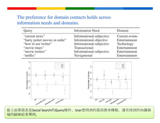 The preference for domain contacts holds across
        information needs and domains.




Around the Water Cooler: Shared Discussion Topics and Contact Closeness in Social Search.
最上面那張表是Social Search的Query條件、User想得到的資訊需求種類，還有找到的知識領                           Google Confidential and Proprietary
Saranga Komanduri, Lujun Fang, David Huffaker, Jessica Staddon, J. (2012): In Proc. of ICWSM 2012.
域的歸納結果舉例。
 