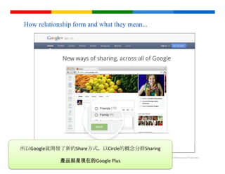 How relationship form and what they mean...




所以Google就開發了新的Share方式，以Circle的概念分群Sharing
                                               Google Confidential and Proprietary
             產品就是現在的Google Plus
 