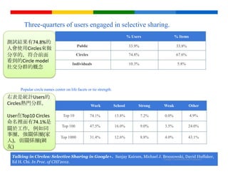 Three-quarters of users engaged in selective sharing.
                                                                             % Users                % Items
測試結果有74.8%的
                                          Public                              33.9%                 33.8%
人會使用Circles來做
分享的，符吅前面                                  Circles                             74.8%                 67.6%
看到的Circle model
                                       Individuals                            10.3%                  5.8%
社交分群的概念



      Popular circle names center on life facets or tie strength.
右表是統計Users的
Circles熱門分群。                                        Work            School        Strong     Weak           Other

User在Top10 Circles               Top 10             74.1%           13.8%             7.2%   0.0%             4.9%
命名裡面有74.1%是
                                Top 100             47.5%           16.0%             9.0%   3.5%           24.0%
關於工作，例如同
事圈，強關係圈(家                      Top 1000             31.4%           12.6%             8.8%   4.0%           43.1%
人)，弱關係圈(網
友)
  Talking in Circles: Selective Sharing in Google+. Sanjay Kairam, Michael J. Brzozowski, David Huffaker,
                                                                              Google Confidential and Proprietary
  Ed H. Chi. In Proc. of CHI'2012.
 