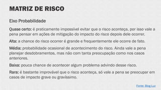 MATRIZ DE RISCO
Fonte: Blog Luz
Quase certo: é praticamente impossível evitar que o risco aconteça, por isso vale a
pena pensar em ações de mitigação do impacto do risco depois dele ocorrer.
Alta: a chance do risco ocorrer é grande e frequentemente ele ocorre de fato.
Média: probabilidade ocasional de acontecimento do risco. Ainda vale a pena
planejar desdobramentos, mas não com tanta preocupação como nos casos
anteriores.
Baixa: pouca chance de acontecer algum problema advindo desse risco.
Rara: é bastante improvável que o risco aconteça, só vale a pena se preocupar em
casos de impacto grave ou gravíssimo.
Eixo Probabilidade
 