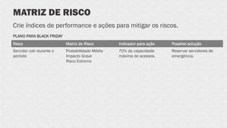 MATRIZ DE RISCO
Crie índices de performance e ações para mitigar os riscos.
Risco Matriz de Risco Indicador para ação Possível solução
Servidor cair durante o
período
Probabilidade Média
Impacto Grave
Risco Extremo
70% da capacidade
máxima de acessos.
Reservar servidores de
emergência.
PLANO PARA BLACK FRIDAY
 
