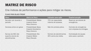MATRIZ DE RISCO
Crie índices de performance e ações para mitigar os riscos.
Risco Matriz de Risco Indicador para ação Possível solução
Servidor cair durante o
período
Probabilidade Média
Impacto Grave
Risco Extremo
70% da capacidade
máxima de acessos.
Reservar servidores de
emergência.
Correios entrar em greve Probabilidade Baixa
Impacto Gravíssimo
Risco Extremo
Não há controle prévio. Contrato de emergência
com empresa de entregas.
Serviço de SAC não
suporta volume de
atendimentos
Probabilidade Alta
Impacto Médio
Risco Elevado
Número de atendimentos
30% acima da média.
Contratação de equipe
extra para o período.
PLANO PARA BLACK FRIDAY
 