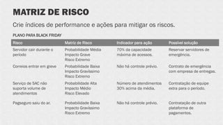 MATRIZ DE RISCO
Crie índices de performance e ações para mitigar os riscos.
Risco Matriz de Risco Indicador para ação Possível solução
Servidor cair durante o
período
Probabilidade Média
Impacto Grave
Risco Extremo
70% da capacidade
máxima de acessos.
Reservar servidores de
emergência.
Correios entrar em greve Probabilidade Baixa
Impacto Gravíssimo
Risco Extremo
Não há controle prévio. Contrato de emergência
com empresa de entregas.
Serviço de SAC não
suporta volume de
atendimentos
Probabilidade Alta
Impacto Médio
Risco Elevado
Número de atendimentos
30% acima da média.
Contratação de equipe
extra para o período.
Pagseguro saiu do ar. Probabilidade Baixa
Impacto Gravíssimo
Risco Extremo
Não há controle prévio. Contratação de outra
plataforma de
pagamentos.
PLANO PARA BLACK FRIDAY
 