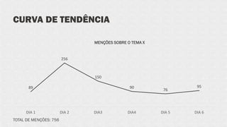 CURVA DE TENDÊNCIA
89
256
150
90
76
95
DIA 1 DIA 2 DIA3 DIA4 DIA 5 DIA 6
TOTAL DE MENÇÕES: 756
MENÇÕES SOBRE O TEMA X
 