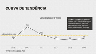 CURVA DE TENDÊNCIA
89
256
150
90
76
95
DIA 1 DIA 2 DIA3 DIA4 DIA 5 DIA 6
TOTAL DE MENÇÕES: 756
MENÇÕES SOBRE O TEMA X
MÉDIA DIÁRIA: 126
EXEMPLO DE GESTÃO DE RISCO
Sempre que o volume de menções
ultrapassar a média diária de
menções por 3 dias seguidos
iremos desenvolver a ação XXX
 