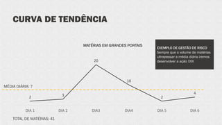 CURVA DE TENDÊNCIA
2 3
20
10
2
4
DIA 1 DIA 2 DIA3 DIA4 DIA 5 DIA 6
TOTAL DE MATÉRIAS: 41
MATÉRIAS EM GRANDES PORTAIS
MÉDIA DIÁRIA: 7
EXEMPLO DE GESTÃO DE RISCO
Sempre que o volume de matérias
ultrapassar a média diária iremos
desenvolver a ação XXX
 