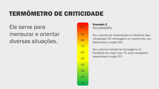TERMÔMETRO DE CRITICIDADE
100
90
80
70
60
50
40
30
20
10
Ele serve para
mensurar e orientar
diversas situações.
Exemplo 2
RECLAMAÇÕES
Se o volume de reclamações no Reclame Aqui
ultrapassar 50 mensagens no mesmo dia, vou
desenvolver a ação XXX.
Se o volume mensal de mensagens no
Facebook for maior que 70, será necessário
desenvolver a ação YYY.
 