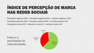 ÍNDICE DE PERCEPÇÃO DE MARCA
NAS REDES SOCIAIS
Percepções negativas (300) = Interações negativas (100) + menções negativas (200)
Percepções positivas (530) = Interações positivas (500) + menções positivas (30)
Percepções neutras (20) = Interações neutras (2) + menções neutras (18)
Índice é a
participação de
cada percepção.
Positivo
62%
Negativo
35%
Neutro
3%
 