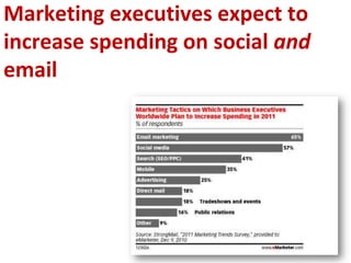 Email is still holding strong as a marketing channel. Source: ExactTarget Subscribers, Fan, and Followers Study, 2010