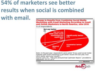 Marketing executives expect to increase spending on social and email