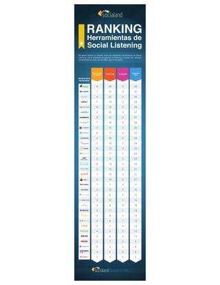 Infografía ranking herramientas listening social media por Socialand - Comité de Investigación IAB México