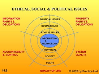 15.15.66 © 2002 by Prentice Hall
INDIVIDUAL
SOCIETY
POLITY
ETHICAL ISSUES
SOCIAL ISSUES
POLITICAL ISSUES
QUALITY OF LIFEQUALITY OF LIFE
INFORMATIONINFORMATION
RIGHTS &RIGHTS &
OBLIGATIONSOBLIGATIONS
PROPERTYPROPERTY
RIGHTS &RIGHTS &
OBLIGATIONSOBLIGATIONS
ACCOUNTABILITYACCOUNTABILITY
& CONTROL& CONTROL
SYSTEMSYSTEM
QUALITYQUALITY
ETHICAL, SOCIAL & POLITICAL ISSUESETHICAL, SOCIAL & POLITICAL ISSUES
INFORMATIONINFORMATION
&&
TECHNOLOGYTECHNOLOGY
 