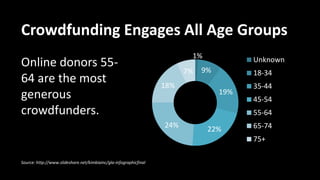 Crowdfunding Engages All Age Groups
Online donors 55-
64 are the most
generous
crowdfunders.
1%
9%
19%
22%
24%
18%
7%
Unknown
18-34
35-44
45-54
55-64
65-74
75+
Source: http://www.slideshare.net/kimbiainc/gla-infographicfinal
 