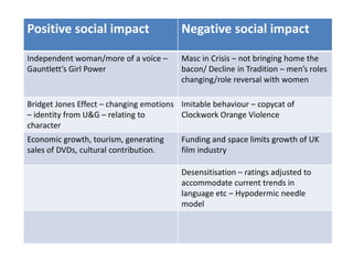Positive social impact Negative social impact
Independent woman/more of a voice –
Gauntlett’s Girl Power
Masc in Crisis – not bringing home the
bacon/ Decline in Tradition – men’s roles
changing/role reversal with women
Bridget Jones Effect – changing emotions
– identity from U&G – relating to
character
Imitable behaviour – copycat of
Clockwork Orange Violence
Economic growth, tourism, generating
sales of DVDs, cultural contribution.
Funding and space limits growth of UK
film industry
Desensitisation – ratings adjusted to
accommodate current trends in
language etc – Hypodermic needle
model
 