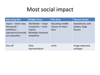 Most social impact
Educating Rita Bridget Jones Fish Tank Tamara Drewe
Aspire – lower class
(liverpool) –
ambitious –
aspirations/motivati
ons education
Worldwide – major
companies – more
impact
Relatable character
empathise
Educating middle
classes on lower
class
Aspirational, well
spoken, large
houses
One off False
representation
niche Image obsessed,
unhappy
 
