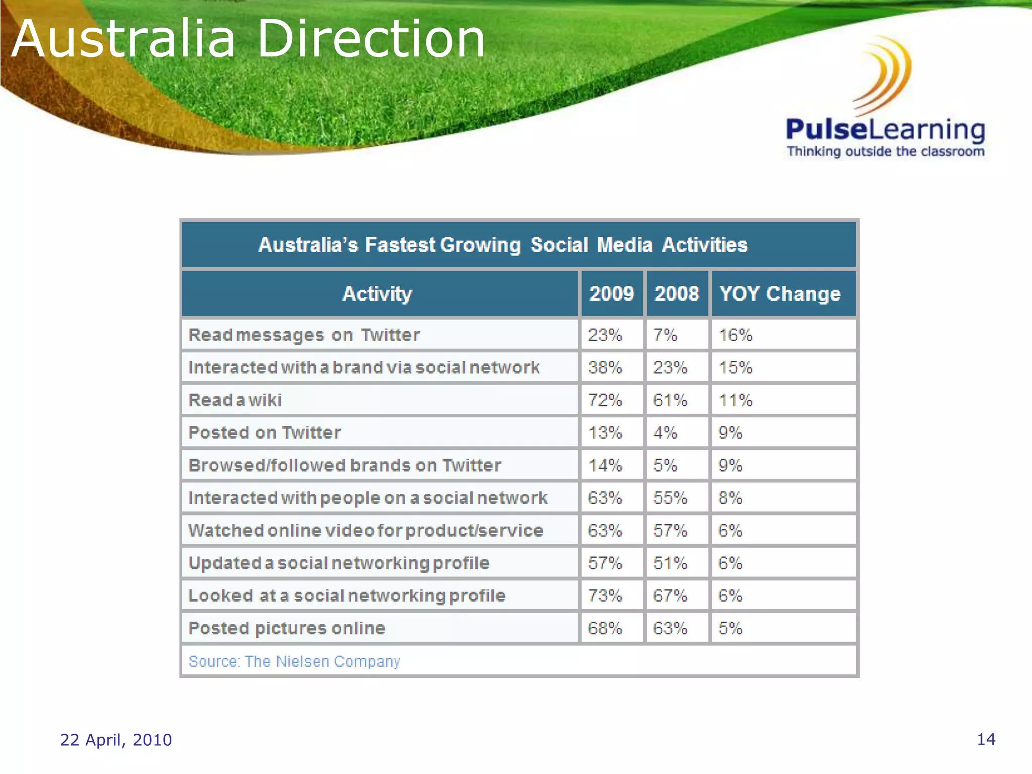 Social and Informal Learning | PPTX | Social Networking | Internet