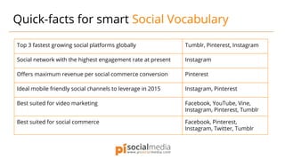 Top 3 fastest growing social platforms globally Tumblr, Pinterest, Instagram
Social network with the highest engagement rate at present Instagram
Offers maximum revenue per social commerce conversion Pinterest
Ideal mobile friendly social channels to leverage in 2015 Instagram, Pinterest
Best suited for video marketing Facebook, YouTube, Vine,
Instagram, Pinterest, Tumblr
Best suited for social commerce Facebook, Pinterest,
Instagram, Twitter, Tumblr
Quick-facts for smart Social Vocabulary
 