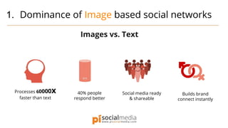 1. Dominance of Image based social networks
Images vs. Text
Processes 60000x
faster than text
40% people
respond better
Social media ready
& shareable
Builds brand
connect instantly
 