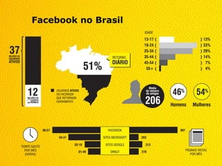 Facebook no Brasil
 
